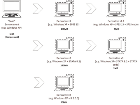 Image depicting the way that derivative emulation environments exist in EaaSI - only the deltas are stored to greatly reduce the storage burden that would otherwise be associated with storing duplicative copies of software installation images