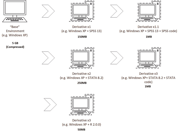 Image depicting the way that derivative emulation environments exist in EaaSI - only the deltas are stored to greatly reduce the storage burden that would otherwise be associated with storing duplicative copies of software installation images